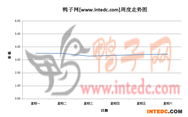 2012年6月第二周济宁毛鸭价格连续周度走势