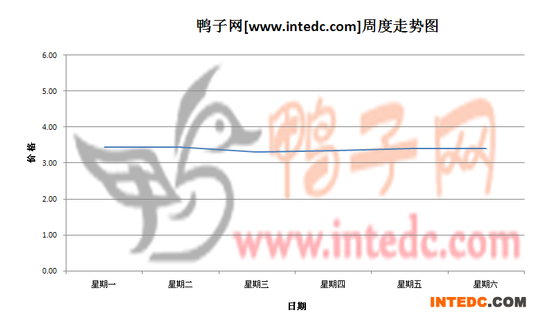 2012年6月第二周睢宁毛鸭价格连续周度走势