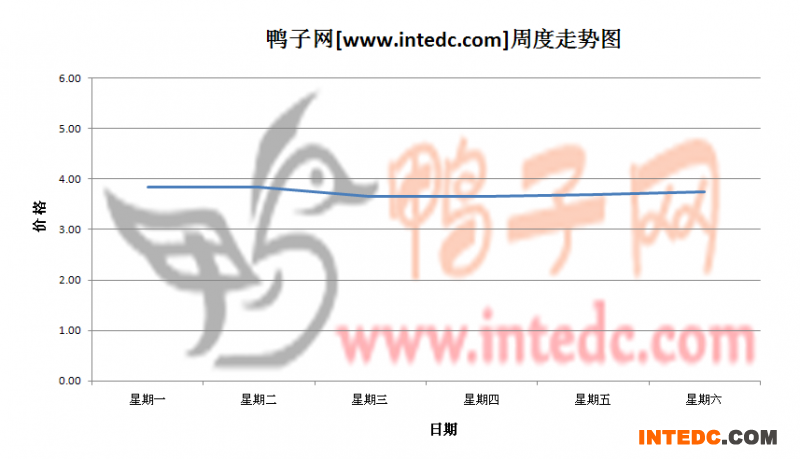 2012年6月第二周攀枝花毛鸭价格连续周度走势