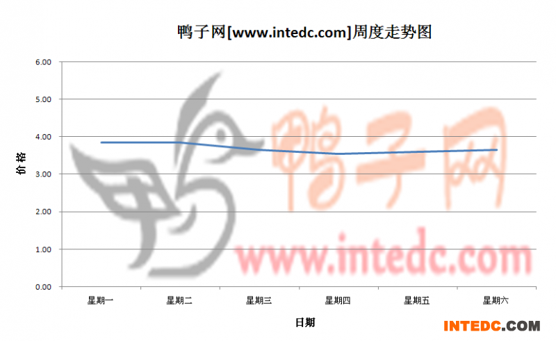 2012年6月第二周肇庆毛鸭价格连续周度走势