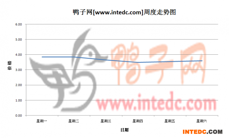 2012年6月第二周云浮毛鸭价格连续周度走势