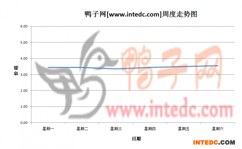 2012年6月第二周巢湖毛鸭价格连续周度走势