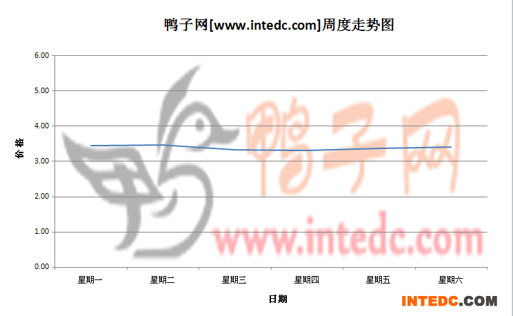 2012年6月第二周山东地区毛鸭价格连续周度走势