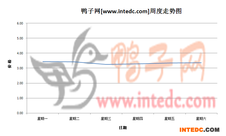 2012年6月第二周江苏地区毛鸭价格连续周度走势