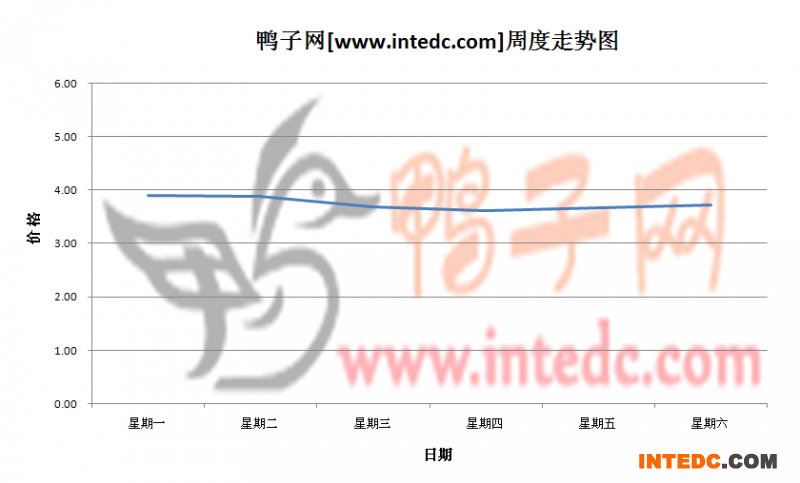 2012年6月第二周广东地区毛鸭价格连续周度走势