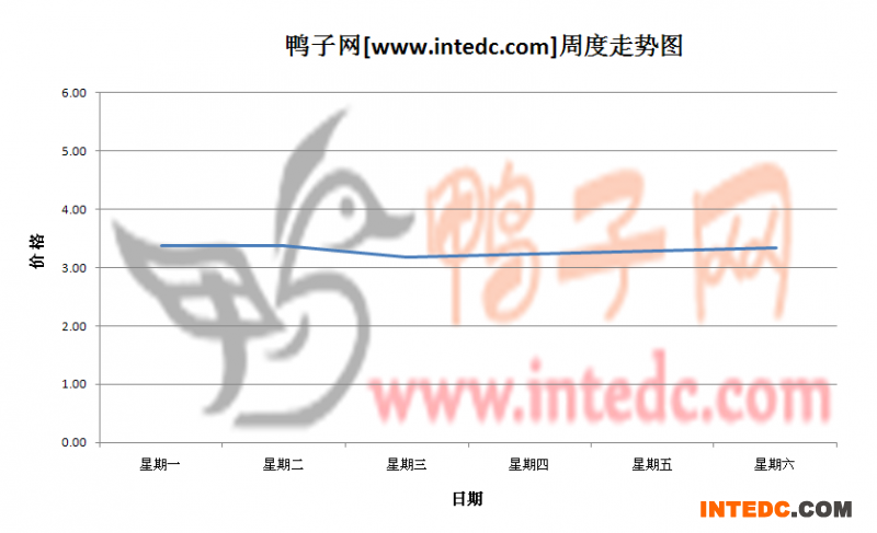 2012年6月第二周河南地区毛鸭价格连续周度走势