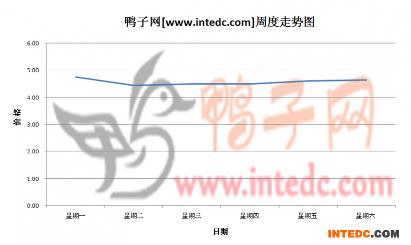 2012年6月第二周广西地区毛鸭价格连续周度走势
