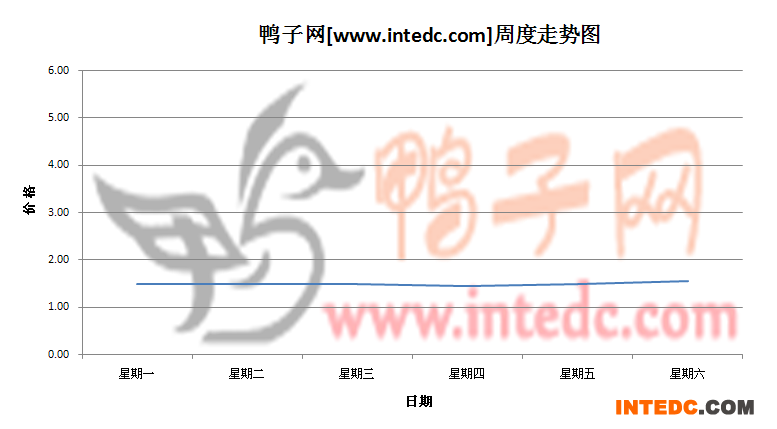 2012年6月第二周佛山鸭苗价格连续周度走势