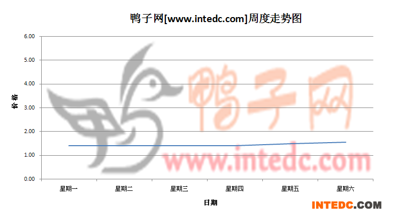 2012年6月第二周三水鸭苗价格连续周度走势