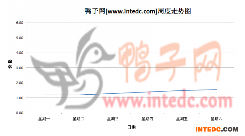 2012年6月第二周新郑鸭苗价格连续周度走势