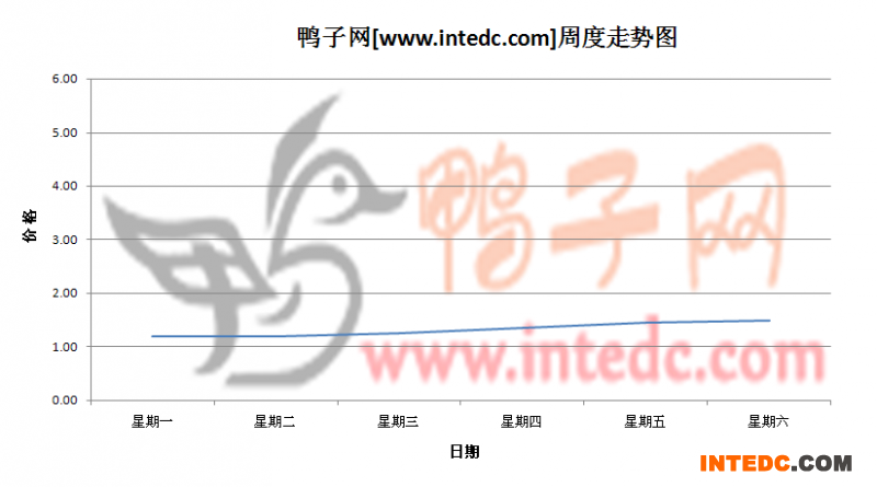 2012年6月第二周河南地区鸭苗价格连续周度走势