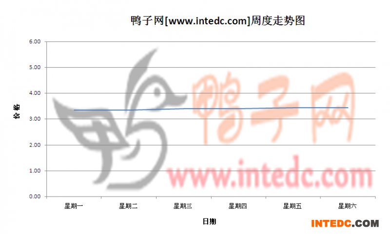 2012年6月第三周淄博毛鸭价格连续周度走势