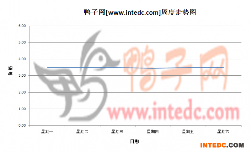2012年6月第三周滨州毛鸭价格连续周度走势