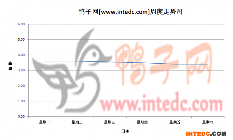 2012年6月第三周临沂毛鸭价格连续周度走势