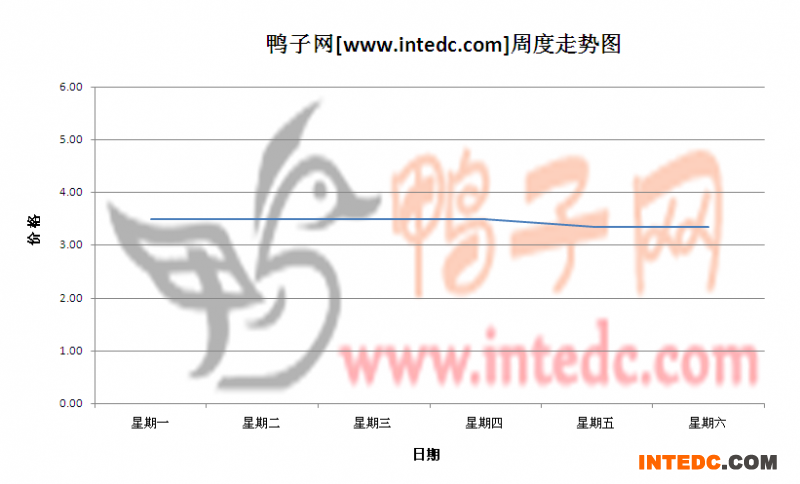 2012年6月第三周枣庄毛鸭价格连续周度走势