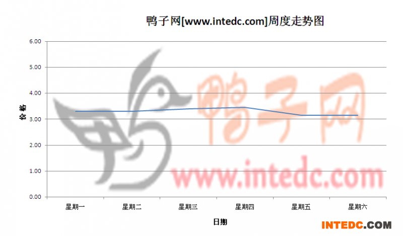 2012年6月第三周沛县毛鸭价格连续周度走势