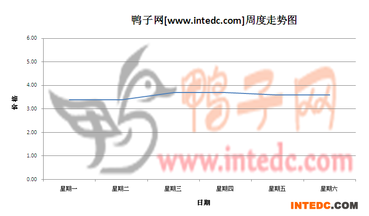 2012年6月第三周眉山毛鸭价格连续周度走势