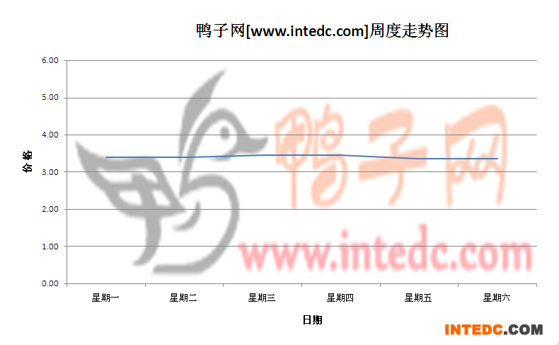2012年6月第三周南阳毛鸭价格连续周度走势