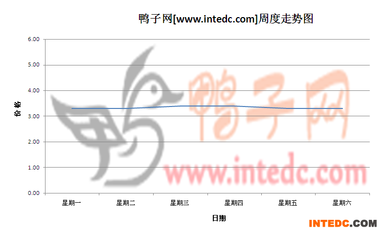 2012年6月第三周许昌毛鸭价格连续周度走势