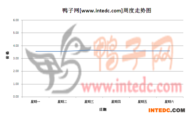 2012年6月第三周巢湖毛鸭价格连续周度走势