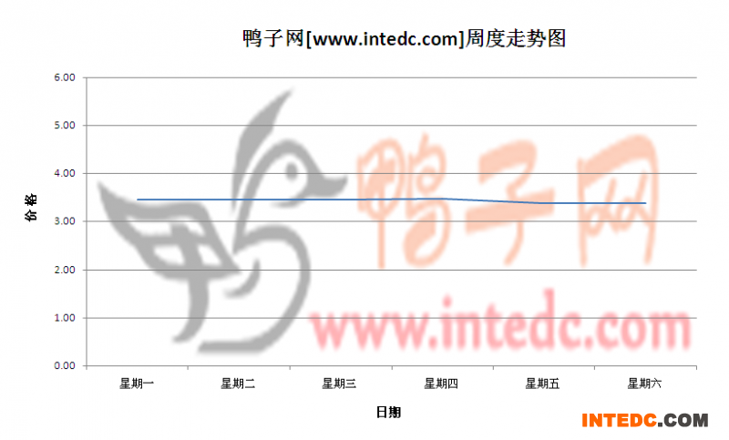 2012年6月第三周山东地区毛鸭价格连续周度走势