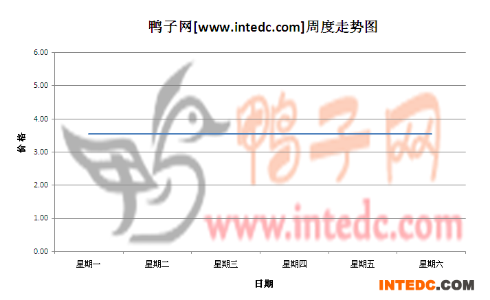 2012年6月第三周福建地区毛鸭价格连续周度走势