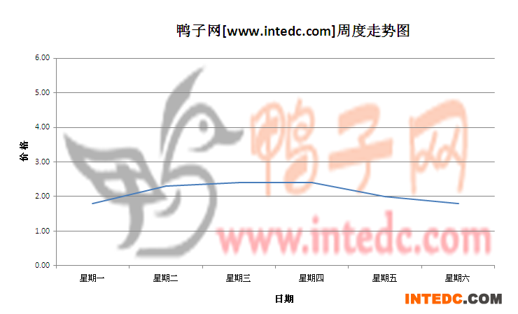 2012年6月第三周滨州鸭苗价格连续周度走势