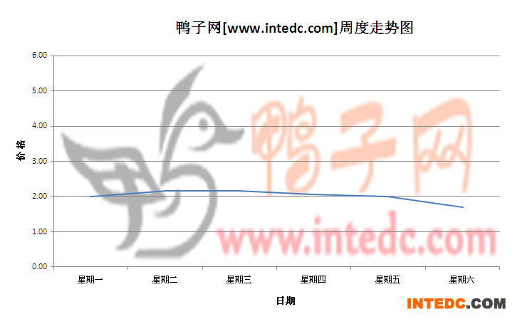 2012年6月第三周郓城鸭苗价格连续周度走势