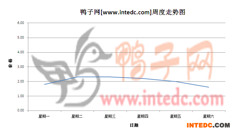 2012年6月第三周睢宁鸭苗价格连续周度走势