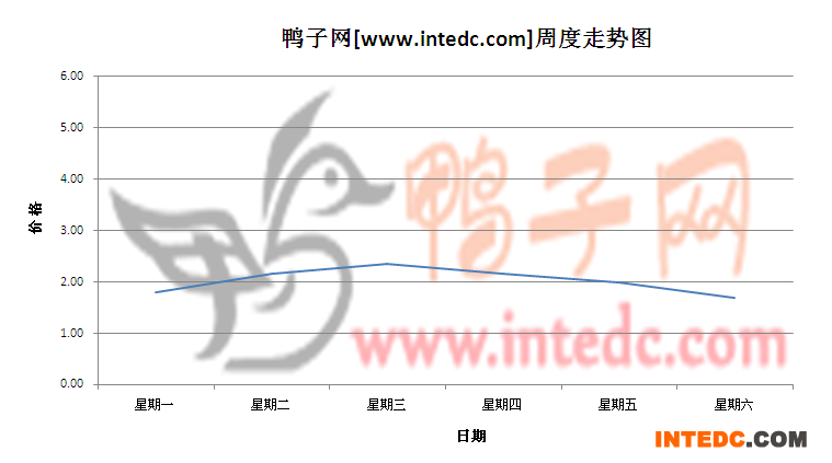 2012年6月第三周徐州大庙鸭苗价格连续周度走势