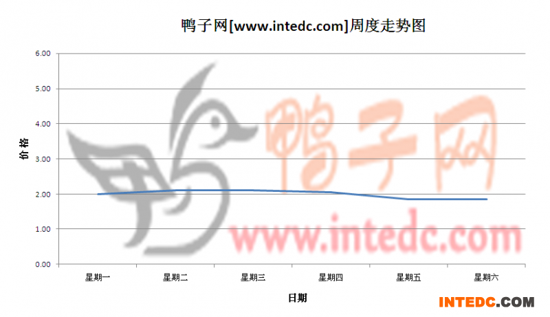 2012年6月第三周重庆鸭苗价格连续周度走势