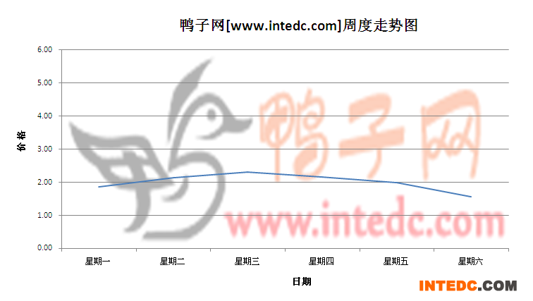 2012年6月第三周江苏地区鸭苗价格连续周度走势