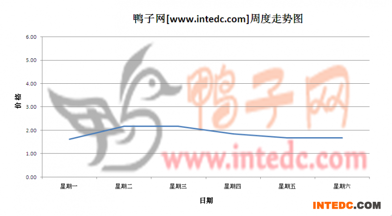 2012年6月第三周广东地区鸭苗价格连续周度走势