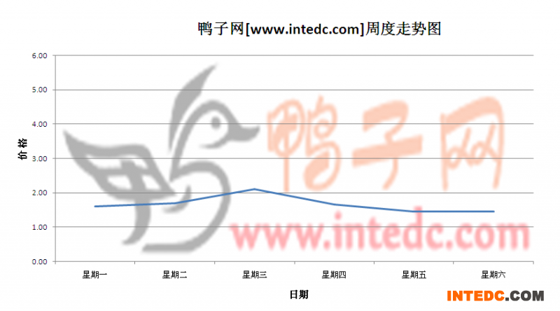 2012年6月第三周广西地区鸭苗价格连续周度走势