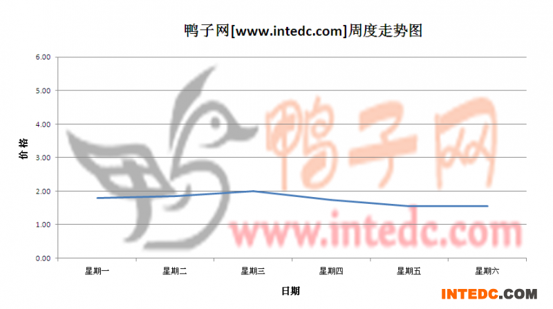2012年6月第三周浙江地区鸭苗价格连续周度走势