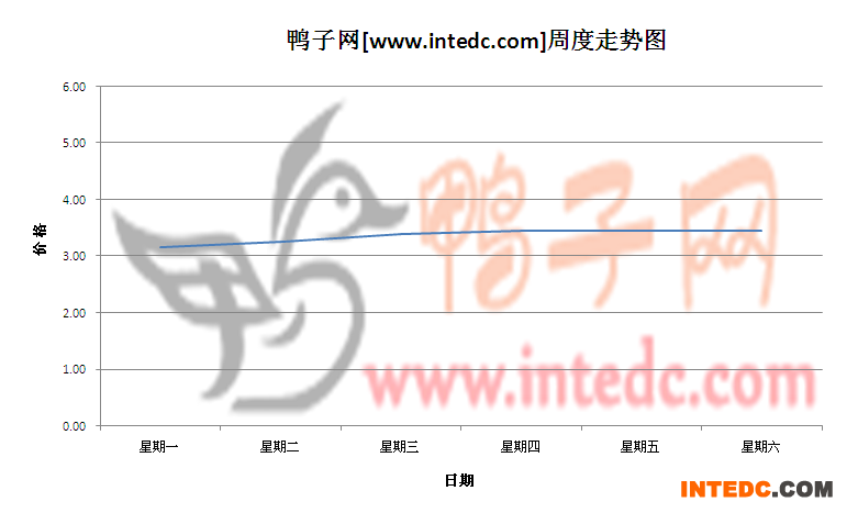 2012年6月第四周滨州毛鸭价格连续周度走势