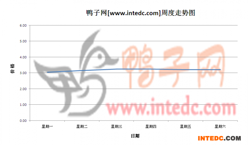 2012年6月第四周徐州毛鸭价格连续周度走势