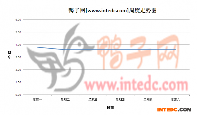 2012年6月第四周桂柳毛鸭价格连续周度走势