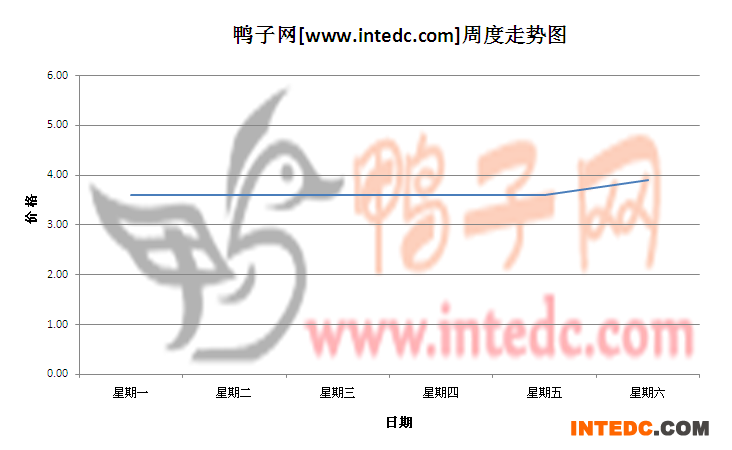 2012年6月第四周惠州毛鸭价格连续周度走势