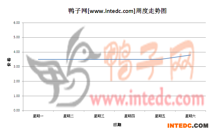 2012年6月第四周肇庆毛鸭价格连续周度走势