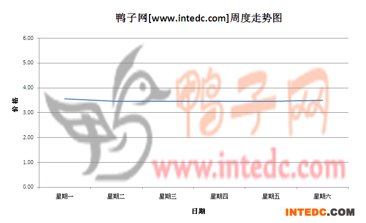 2012年6月第四周佛山毛鸭价格连续周度走势