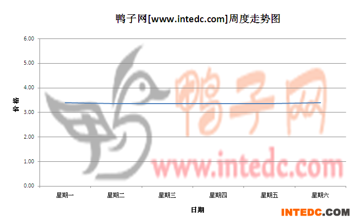 2012年6月第四周云浮毛鸭价格连续周度走势