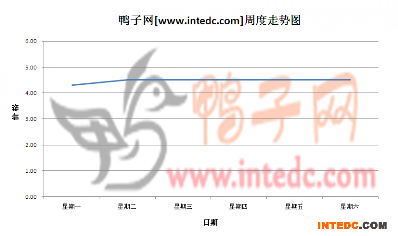 2012年6月第四周南宁毛鸭价格连续周度走势