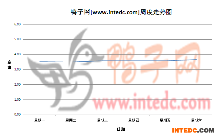 2012年6月第四周广东地区毛鸭价格连续周度走势