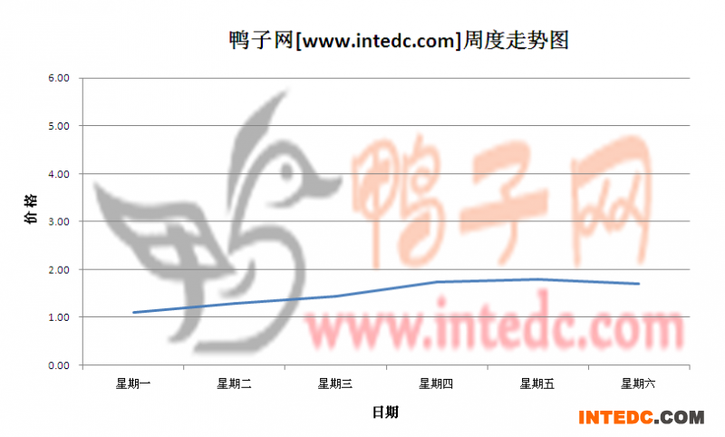 2012年6月第四周莆田鸭苗价格连续周度走势
