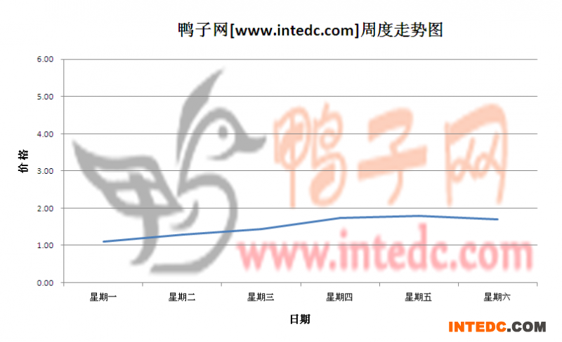 2012年6月第四周福建地区鸭苗价格连续周度走势