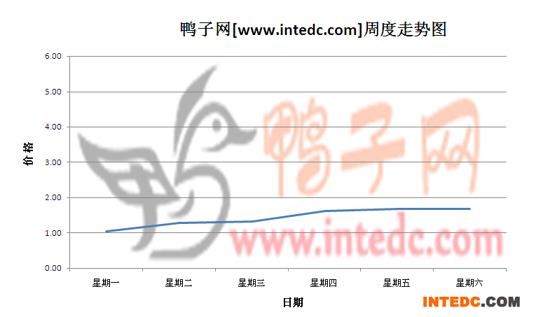 2012年6月第四周全国鸭苗价格连续周度走势