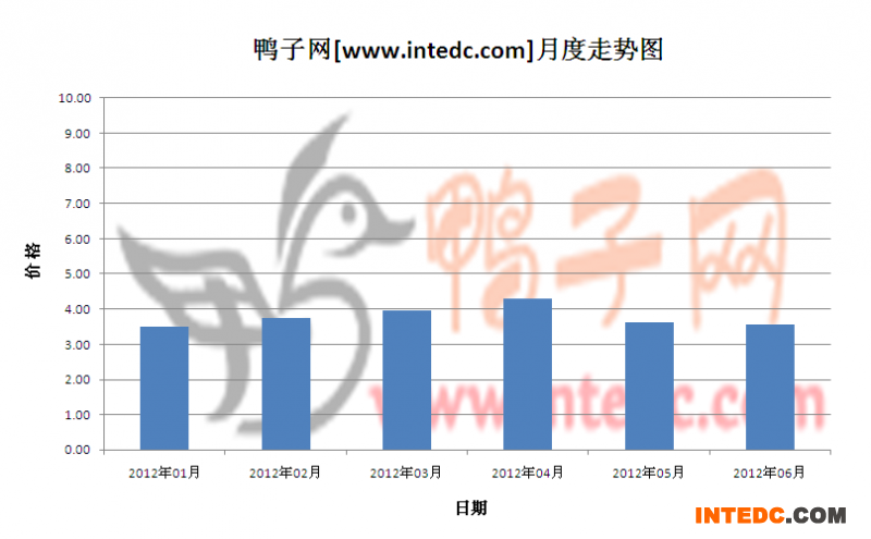 2012年第二季昌邑毛鸭月度走势