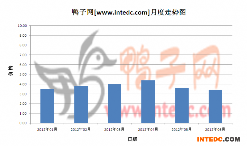 2012年第二季临朐毛鸭月度走势
