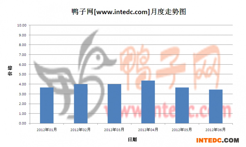 2012年第二季淄博毛鸭月度走势